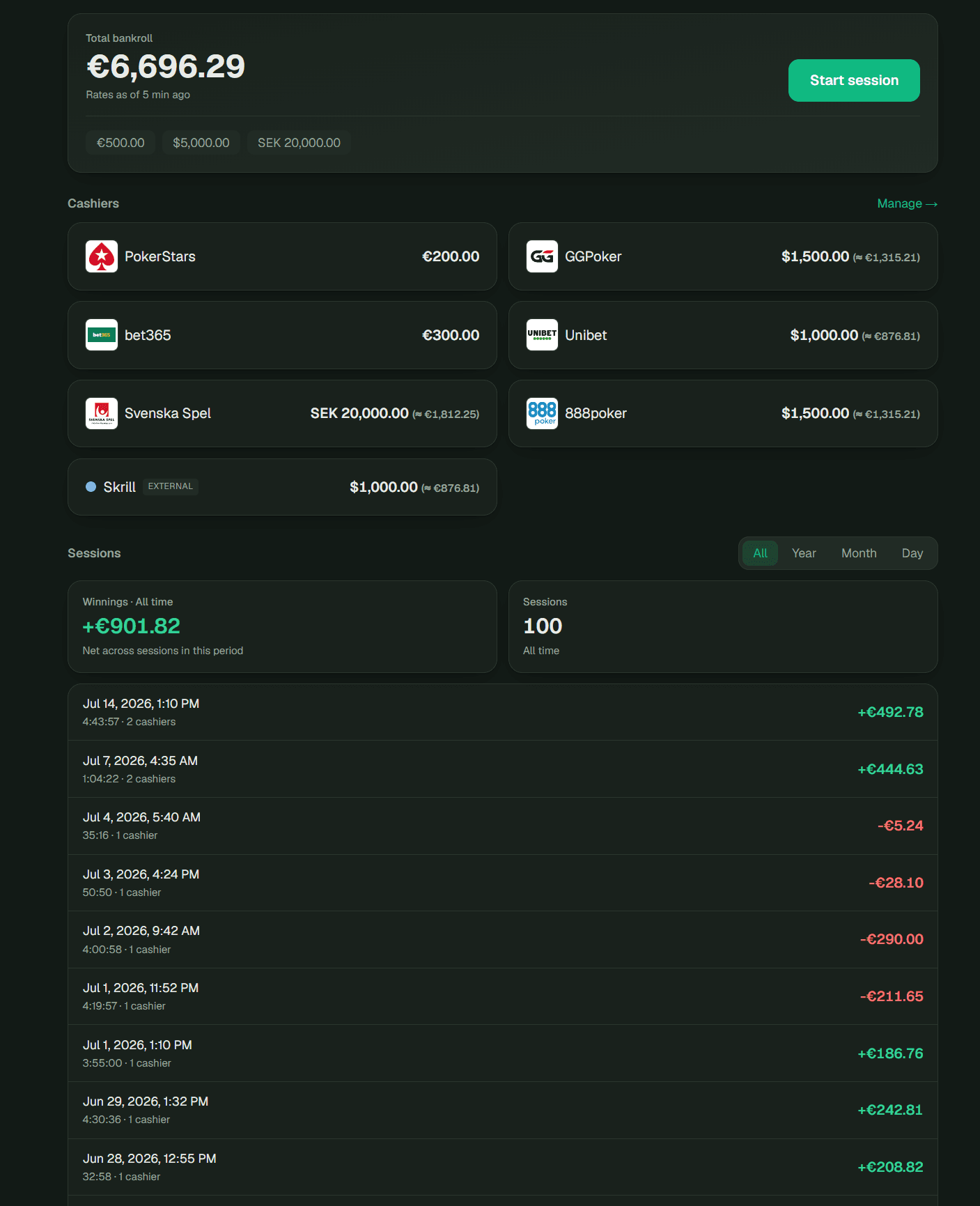 NeverBroke dashboard: total bankroll, cashiers across poker rooms, and recent sessions