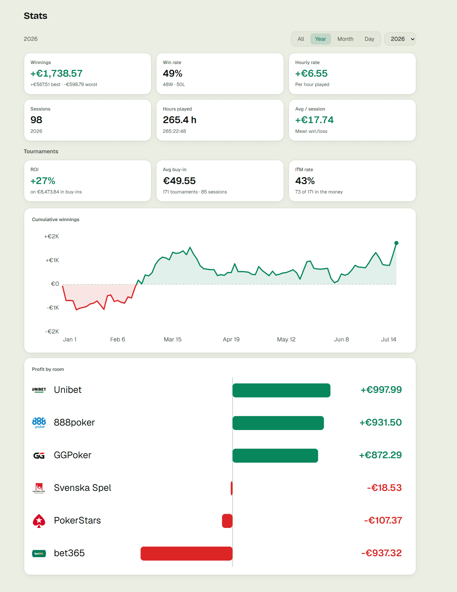 NeverBroke stats: winnings, win rate, hourly rate, tournament ROI, cumulative winnings chart, and profit by room